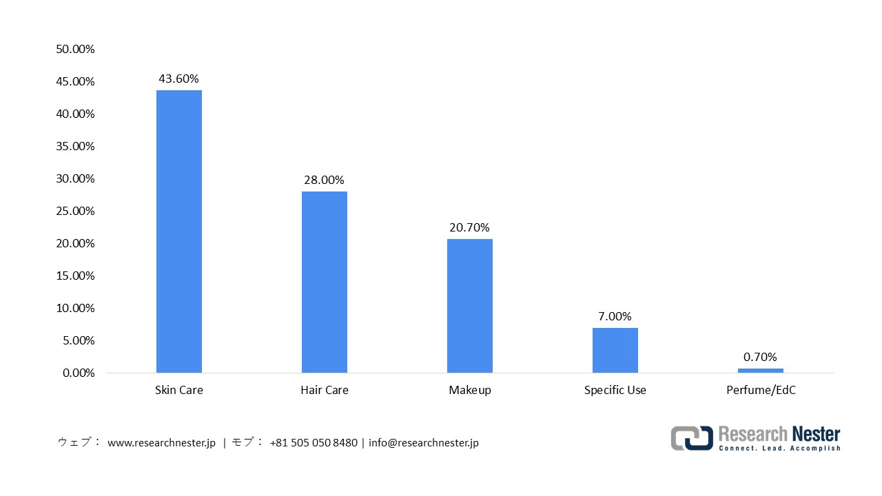 Shipment Share by Personal Care Category in Japan (2023)
